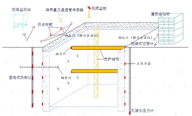基坑在線監(jiān)測 基坑在線監(jiān)測